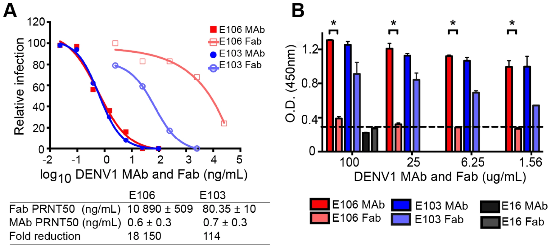 Fab versus MAb neutralization and binding.