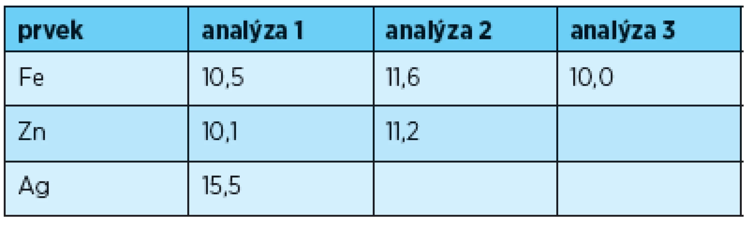 Složení oblastí označených na obr. 3 (% hm.)
