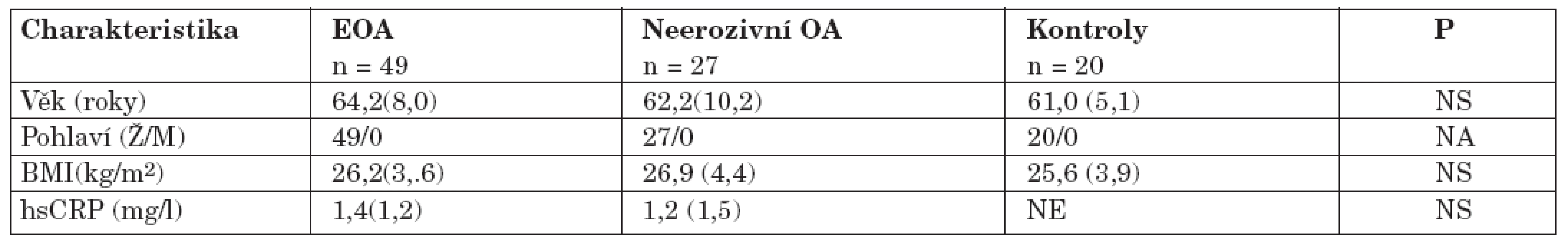 Charakteristika pacientů s erozivní a neerozivní osteoartrózou drobných kloubů rukou a kontrolní skupiny.