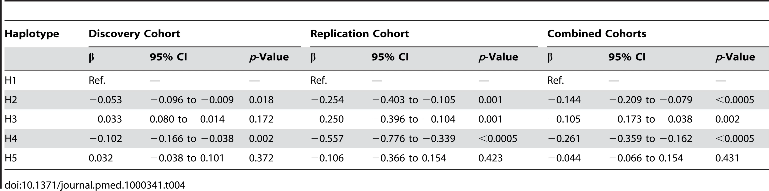 <i>CRP</i> haplotype effect on acute-phase serum CRP.