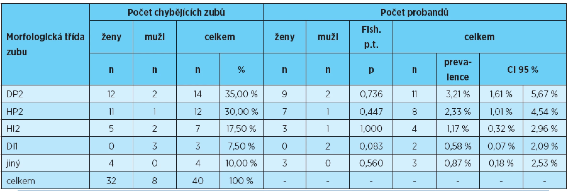 Prevalence ageneze zubů jednotlivých morfologických tříd u žen, mužů a u obou pohlaví dohromady