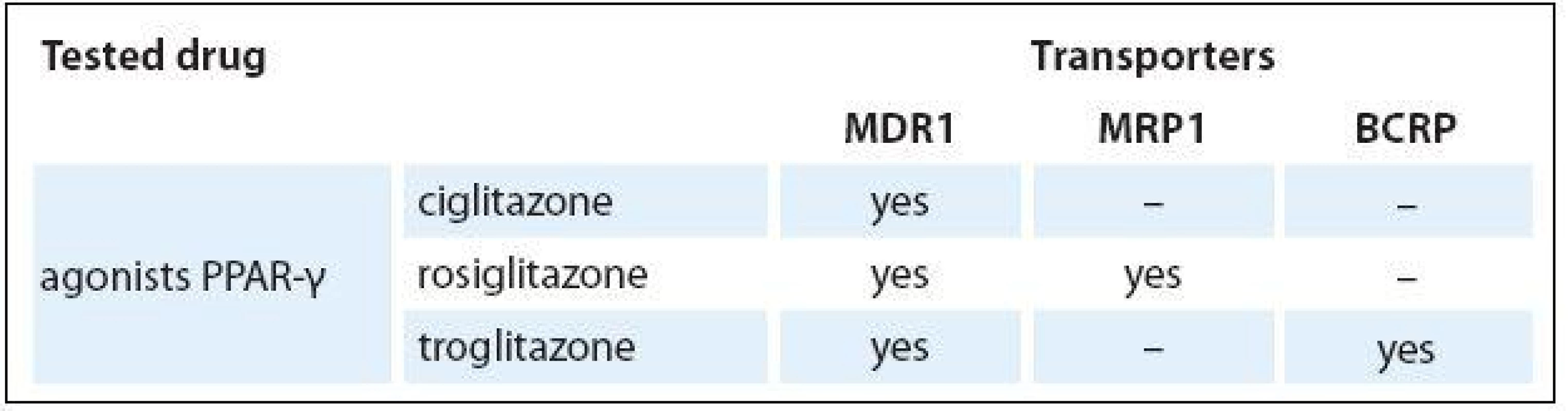Affinity of ABC transporters to tested drugs.