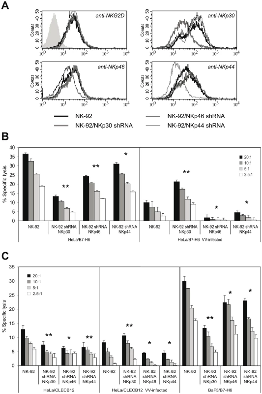 NKp30, NKp46 and NKp44 are differentially involved in the lysis of VV-infected targets.