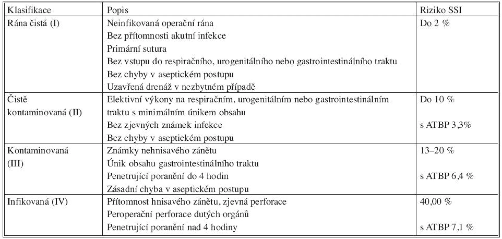 Klasifikace operačního pole podle kontaminace
Tab. 6. Classification of the operating field, based on its contamination