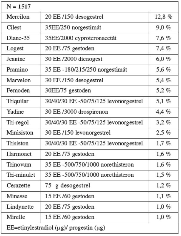 Nejčastěji předepisované preparáty hormonální orální kontracepce před graviditou