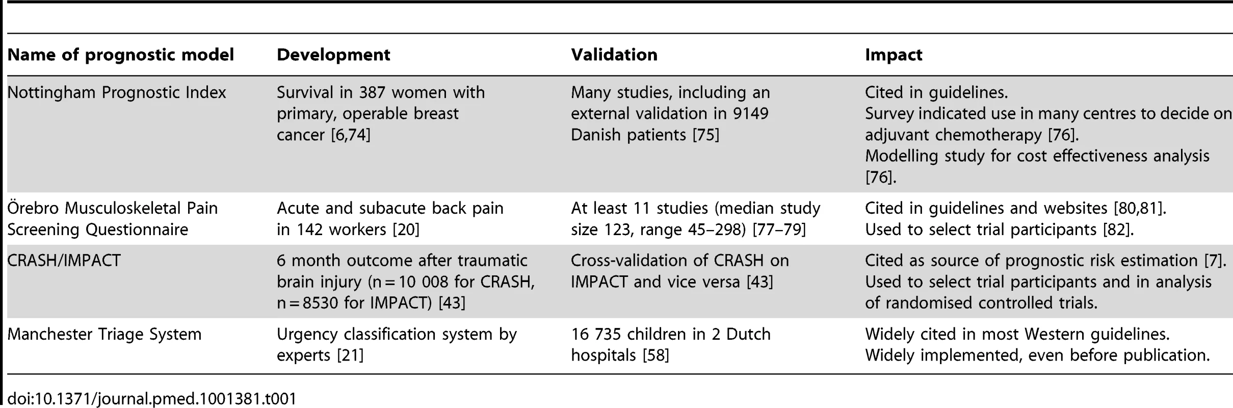 Examples of the development, validation, and impact of prognostic models.
