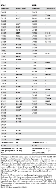 Mutations and corresponding amino acid substitutions in the mutant spectra FMDV R-Wt-4 and R-SSI-4 passaged in the presence of ribavirin<em class="ref">a</em>.