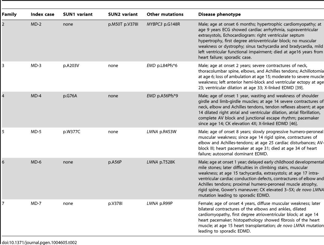 <i>SUN1</i> and <i>SUN2</i> variants with disease-modifying effects in patients with <i>MYBPC3</i>, <i>EMD</i> and <i>LMNA</i> mutations.