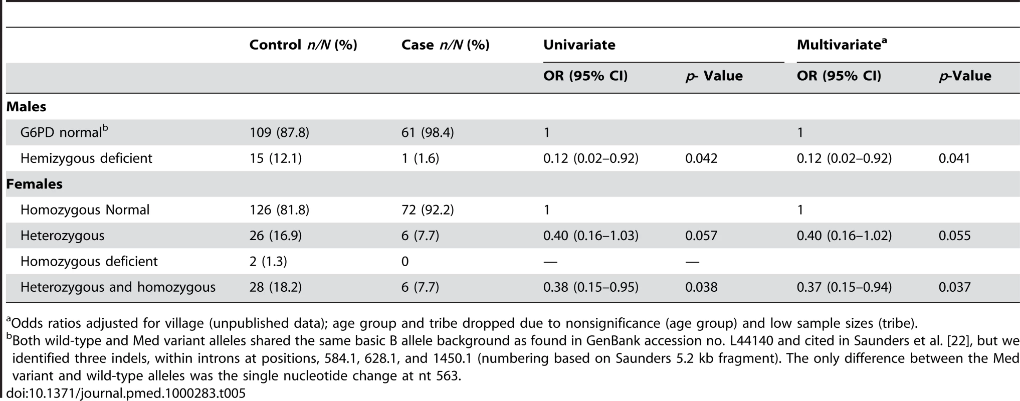 Frequency of G6PD deficiency genotype between cases and controls.