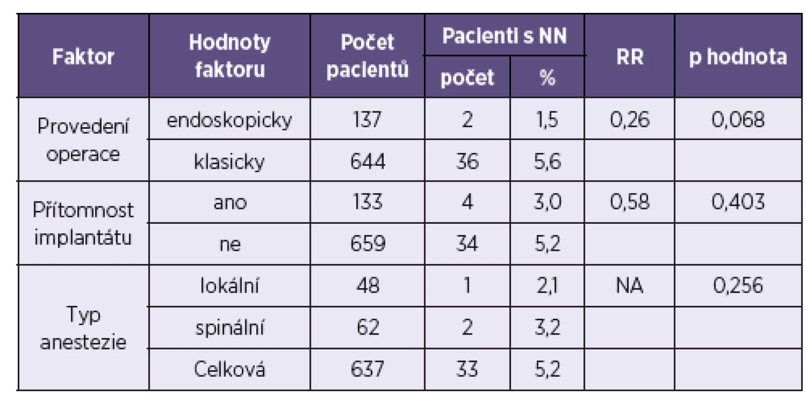 Vliv chirurgických rizikových faktorů
Table 4. Surgical procedure related risk factors