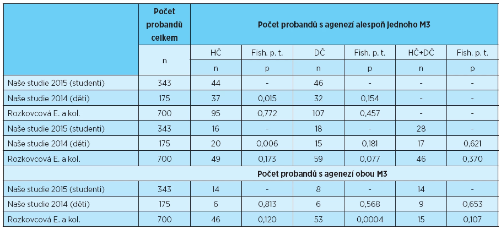 Počet probandů s agenezí třetích molárů v horní, dolní a obou čelistech, statistické porovnání s výsledky uvedeními v literatuře [3, 6]