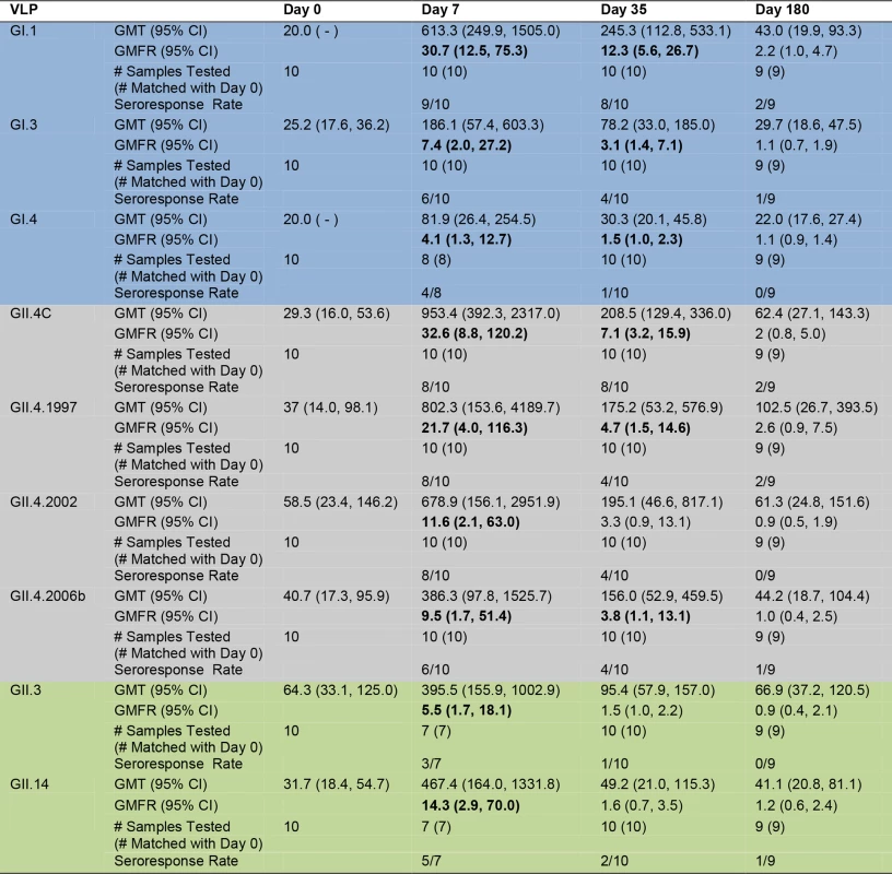 Mean EC<sub>50</sub> blockade antibody titer in vaccinated participants.