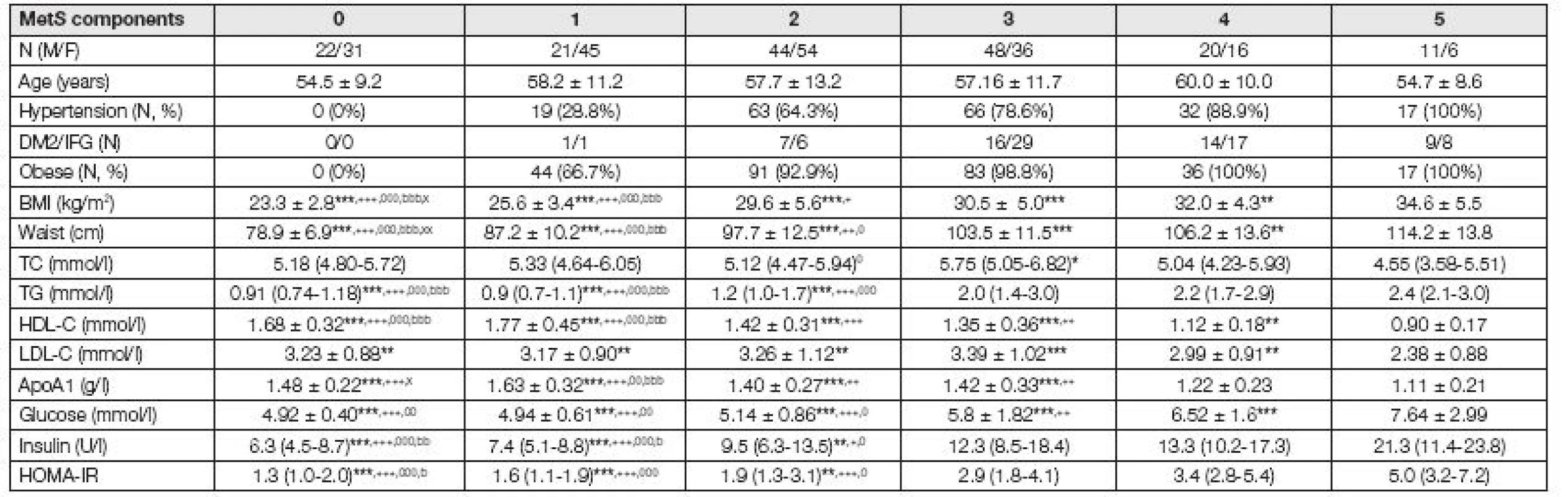 Basic characteristic of studied groups