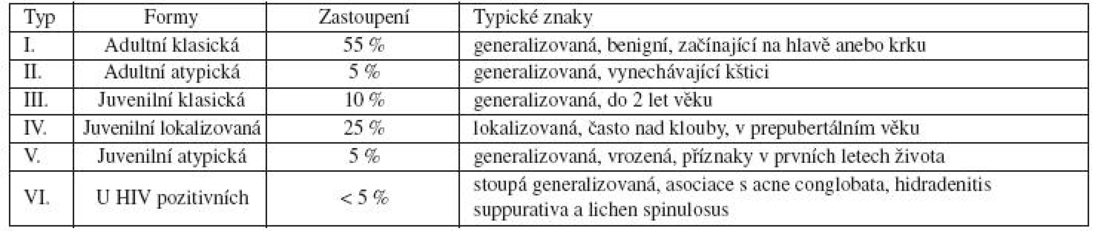 Klasifikace Pityriasis rubra pilaris