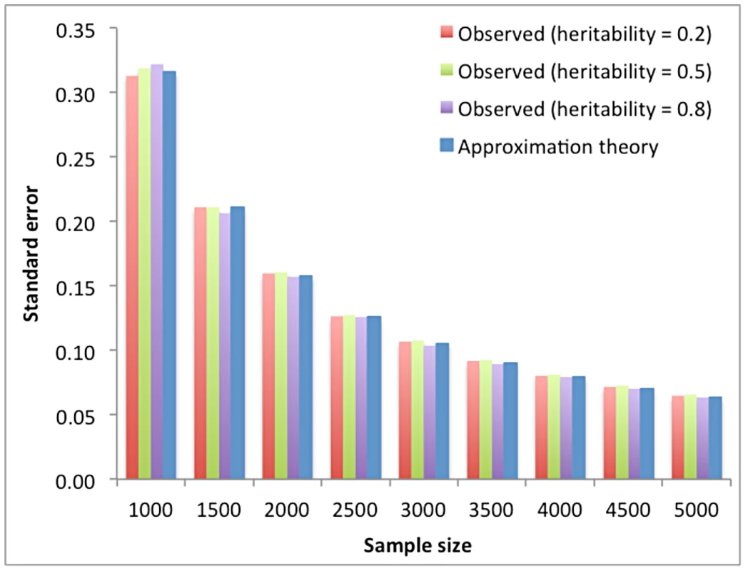 Standard error of the estimate of variance explained by all SNPs vs. sample size.