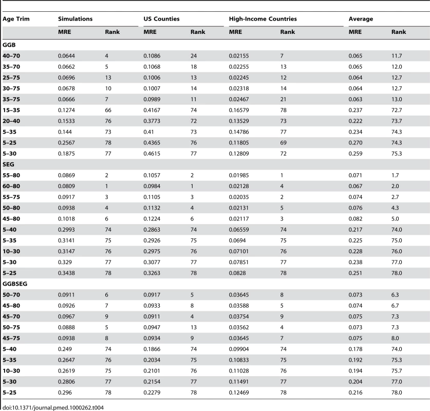 Median relative error and rank for the top five and worst five of 78 possible age trims of GGB, SEG, and GGBSEG in the simulations, US counties, and high-income countries sorted by average rank.