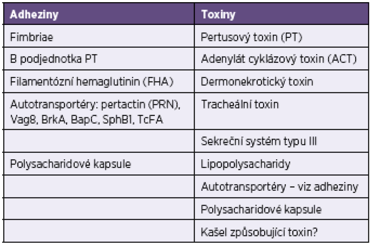 Biologicky aktivní složky <i>Bordetella pertussis</i>
Table 9. Biologically active components of <i>Bordetella pertussis</i>