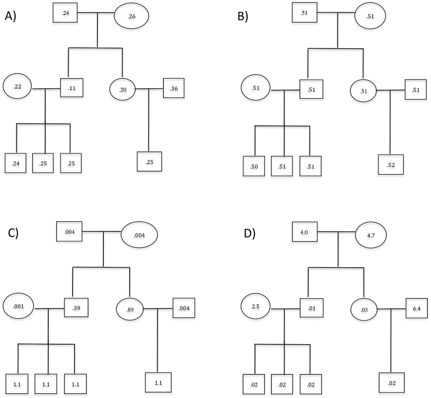 Three-generation extended pedigrees.