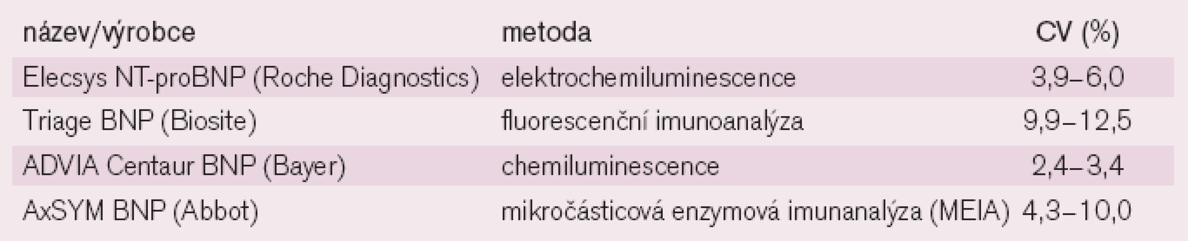 Přehled testů 3. generace pro stanovení BNP a NT-proBNP (CV = koeficient variace) [28].