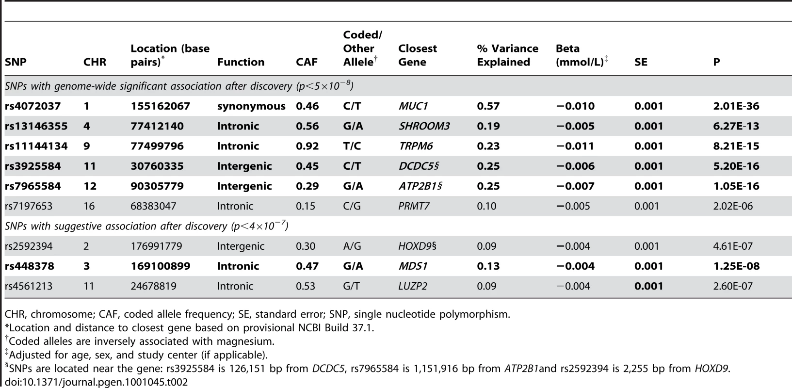 Associations between serum magnesium levels and the lead regional genome-wide significant SNPs in the combined discovery (N = 15,366) and replication (N = 8,463) samples.