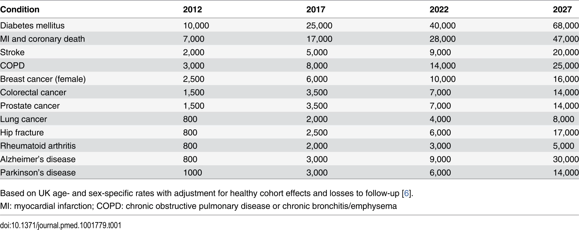 Approximate numbers of incident cases of some exemplar conditions expected to accrue during the first 20 years of follow-up in UK Biobank.