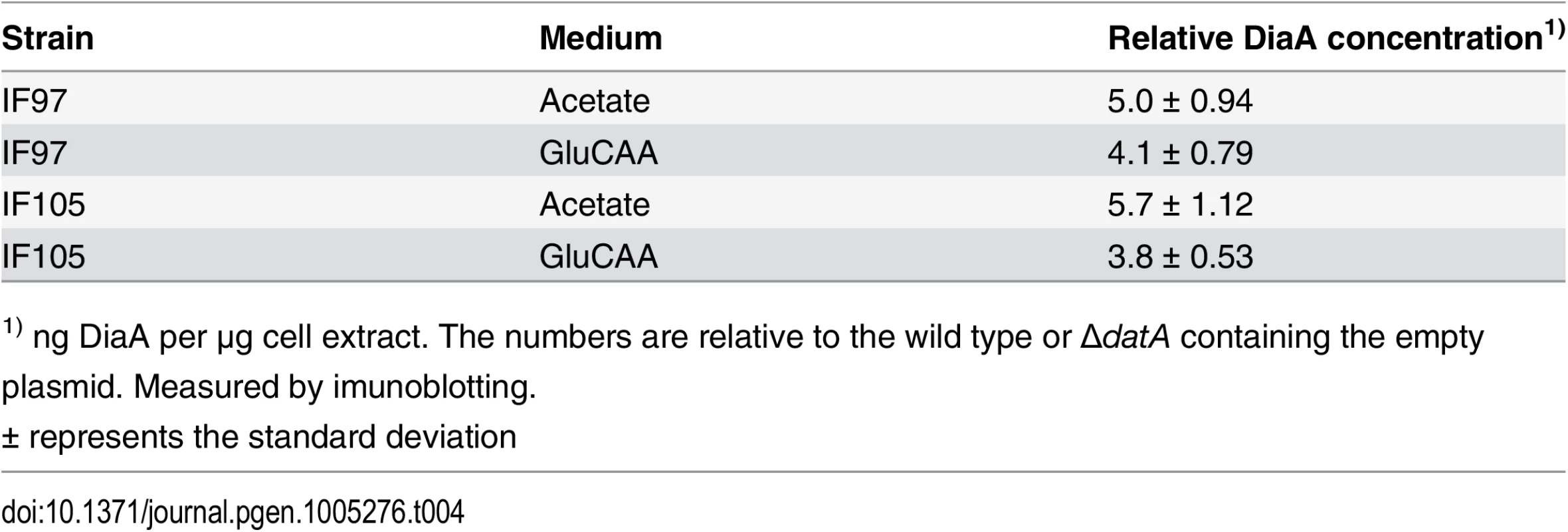 DiaA concentration in DiaA overproducing wild type cells and Δ<i>datA</i> cells.