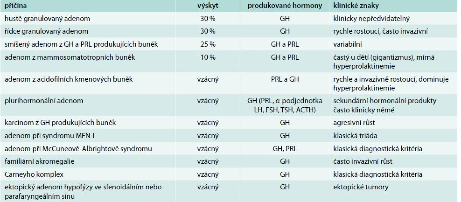 Hypofyzární příčiny akromegalie