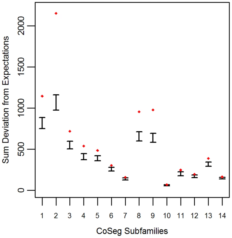 Deviation from expectation in randomly sampled CoSeg subfamilies.