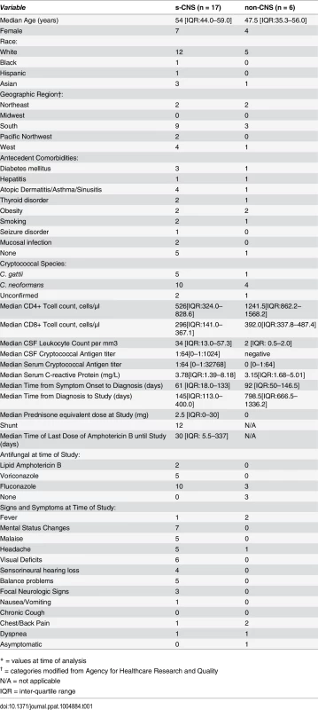 Patient characteristics of 17 severe central nervous system cryptococcosis (s-CNS) cases and 6 non-CNS cases.<em class="ref">*</em>