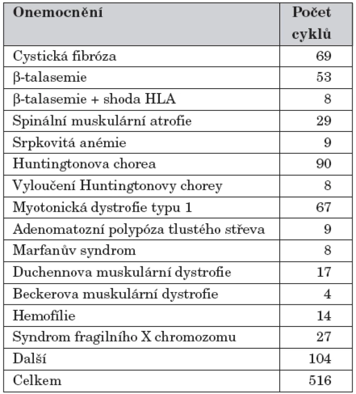 Klinická aplikace PGD monogenních onemocnění – rok 2003 (aktuální data podle ESHRE) [2].
