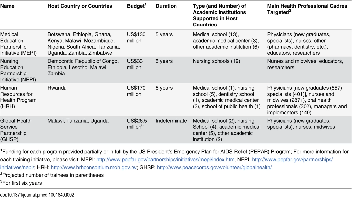 Characteristics of new health professional training initiatives.