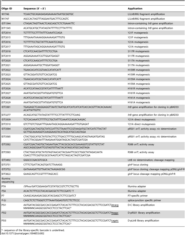 Oligonucleotides used in present study.