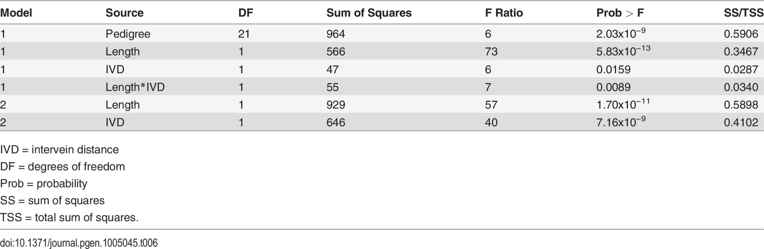Model results with conidiophore count (square root) as the response variable and lesion parameter predictors.