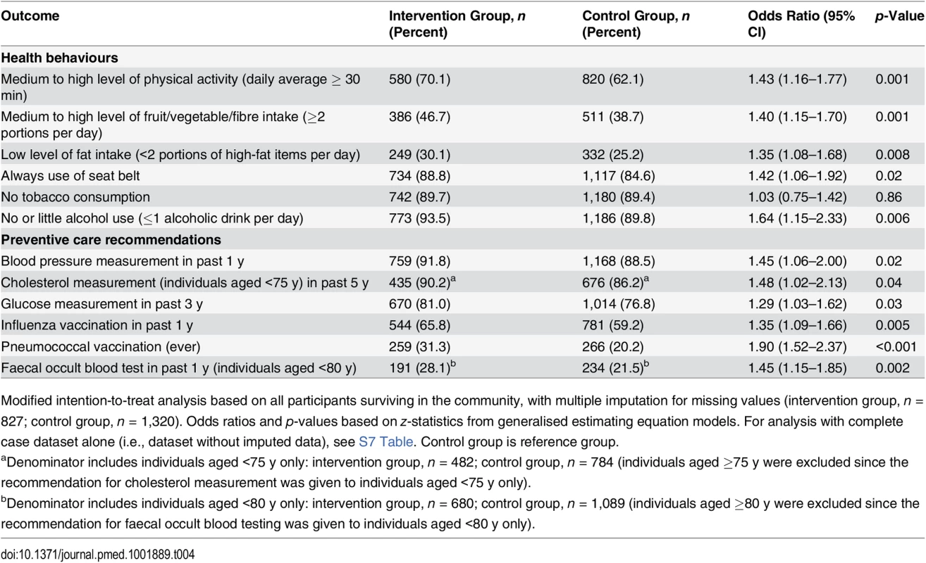 Primary outcomes at 2-y follow-up: health behaviours and adherence to preventive care recommendations.