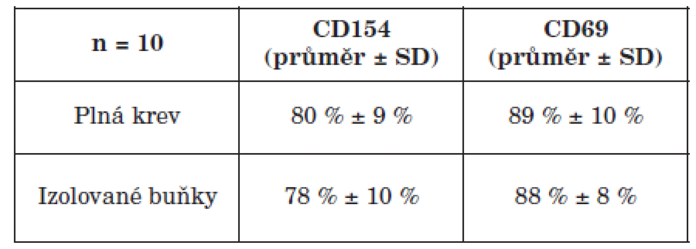 Porovnání exprese CD40L (CD154) a CD69 na aktivovaných CD4+ (CD5+CD8-) T lymfocytech (plná krev a izolované MNC buňky)
Table 1. Comparison of CD40L (CD154) and CD69 expression on activated CD4+ (CD5+CD8-) T cells in whole blood and in isolated MN cells