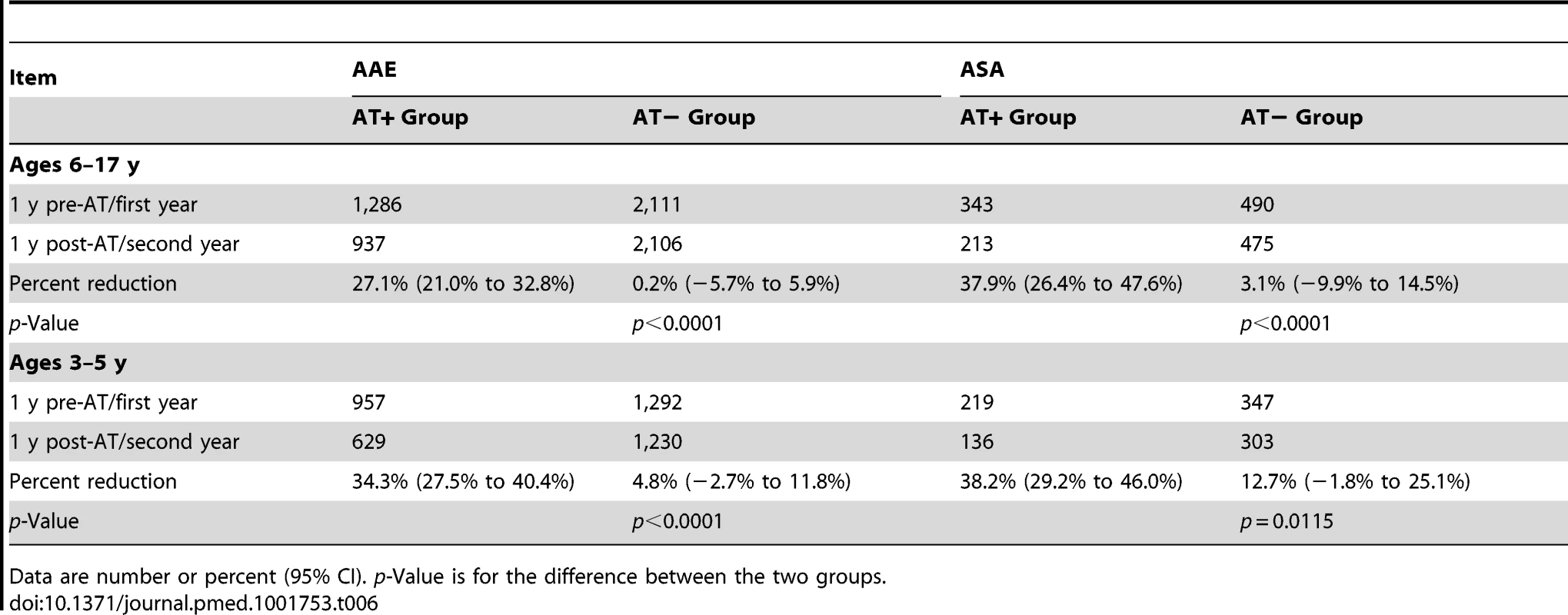 Annual incidence of acute asthma exacerbation and acute status asthmaticus in children <6 and children ≥6 y: comparing adenotonsillectomy to no adenotonsillectomy.