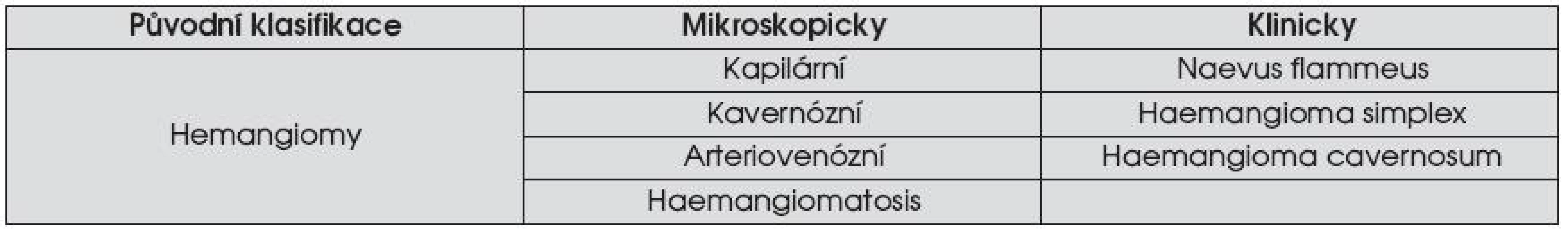Původní klasifikace