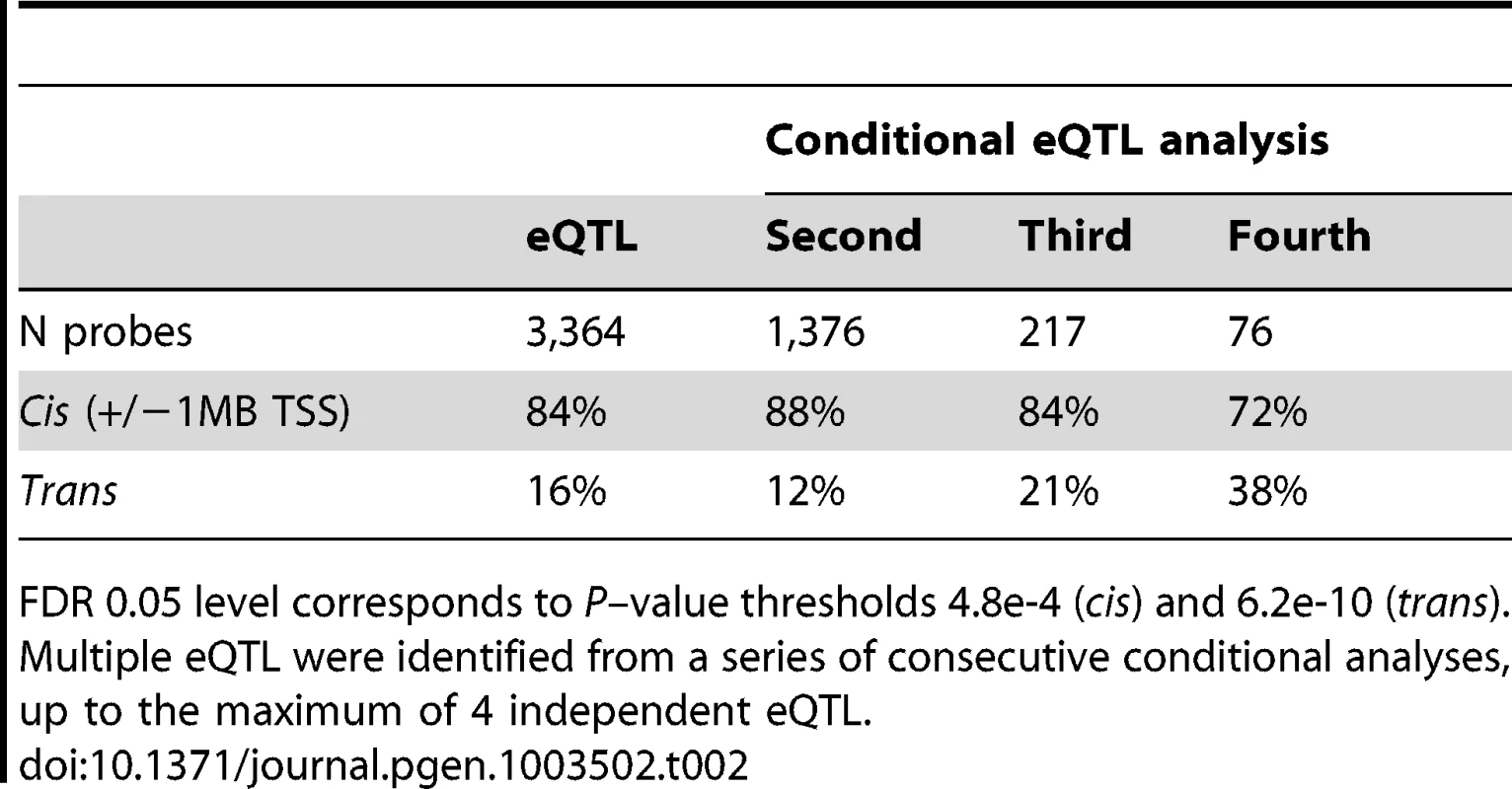 eQTL identified from an additive (1df) test (FDR = 0.05).