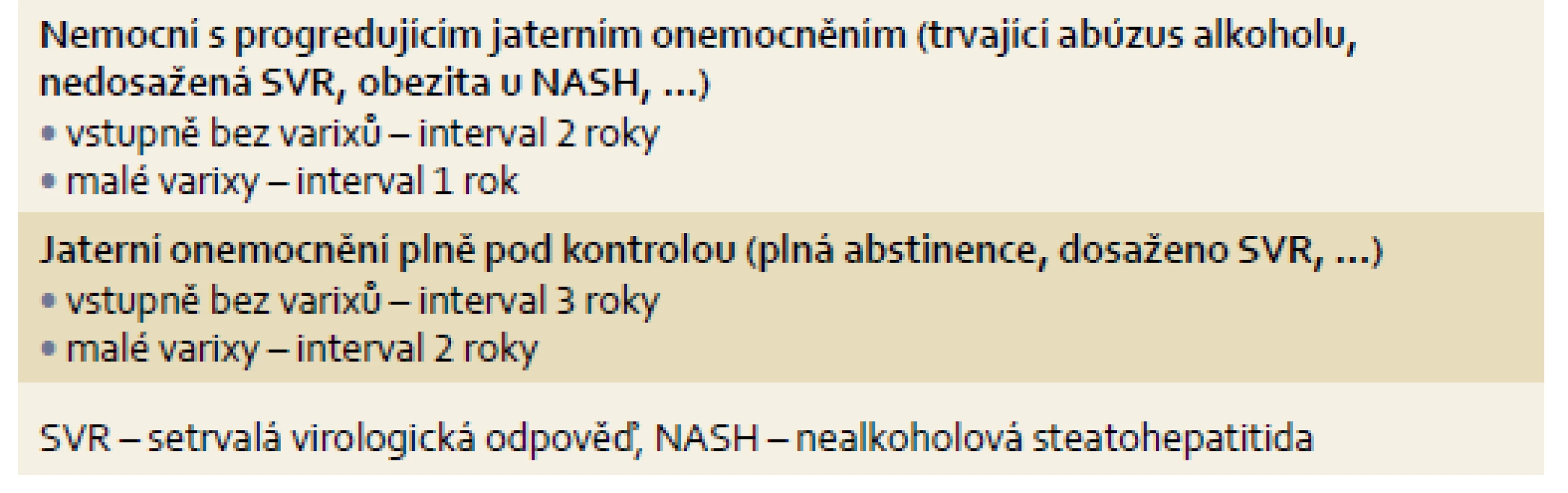 Doporučený interval dispenzárních gastroskopií u kompenzovaných nemocných dle Baveno VI [5].
Tab. 5. Recommended interval of follow-up upper endoscopy in compensated patients according to aveno VI [5].