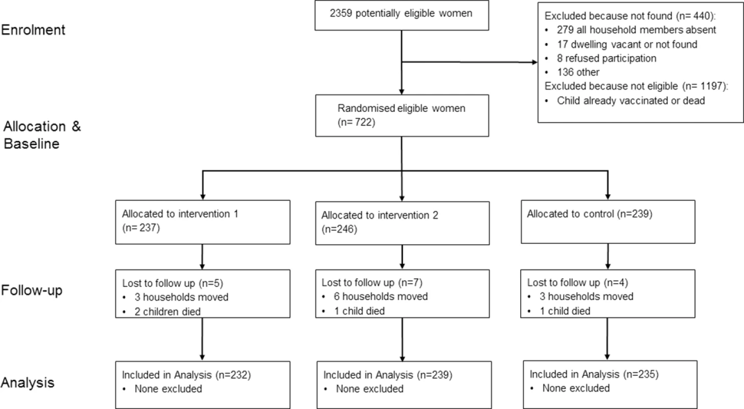 Trial flow of study participants.