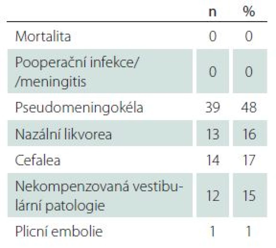 Komplikace mikrochirurgické léčby.