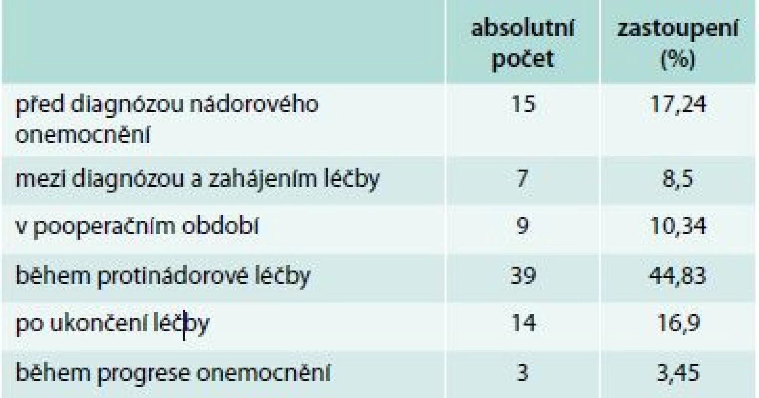 Diagnóza TENAN v časovém vztahu k nádorovému onemocnění