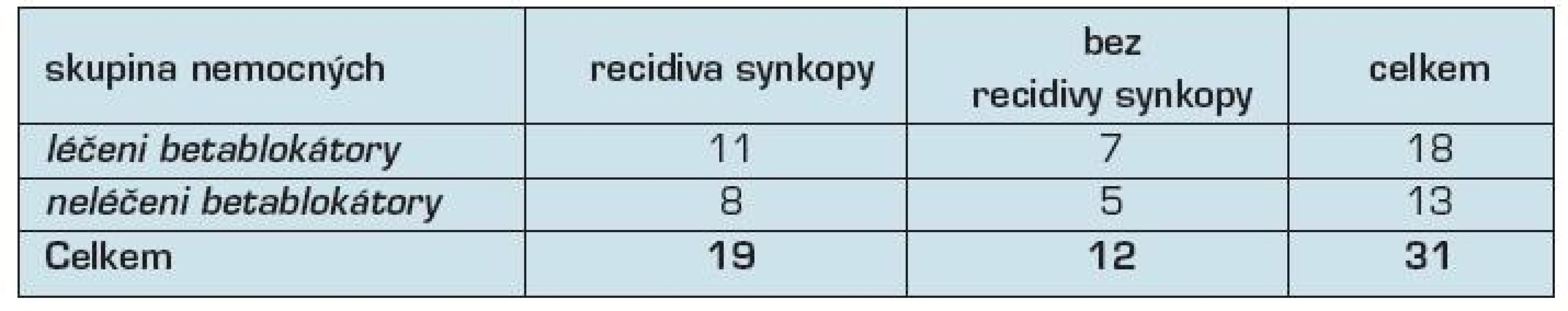Výskyt recidiv u pacientů léčených a neléčených BB