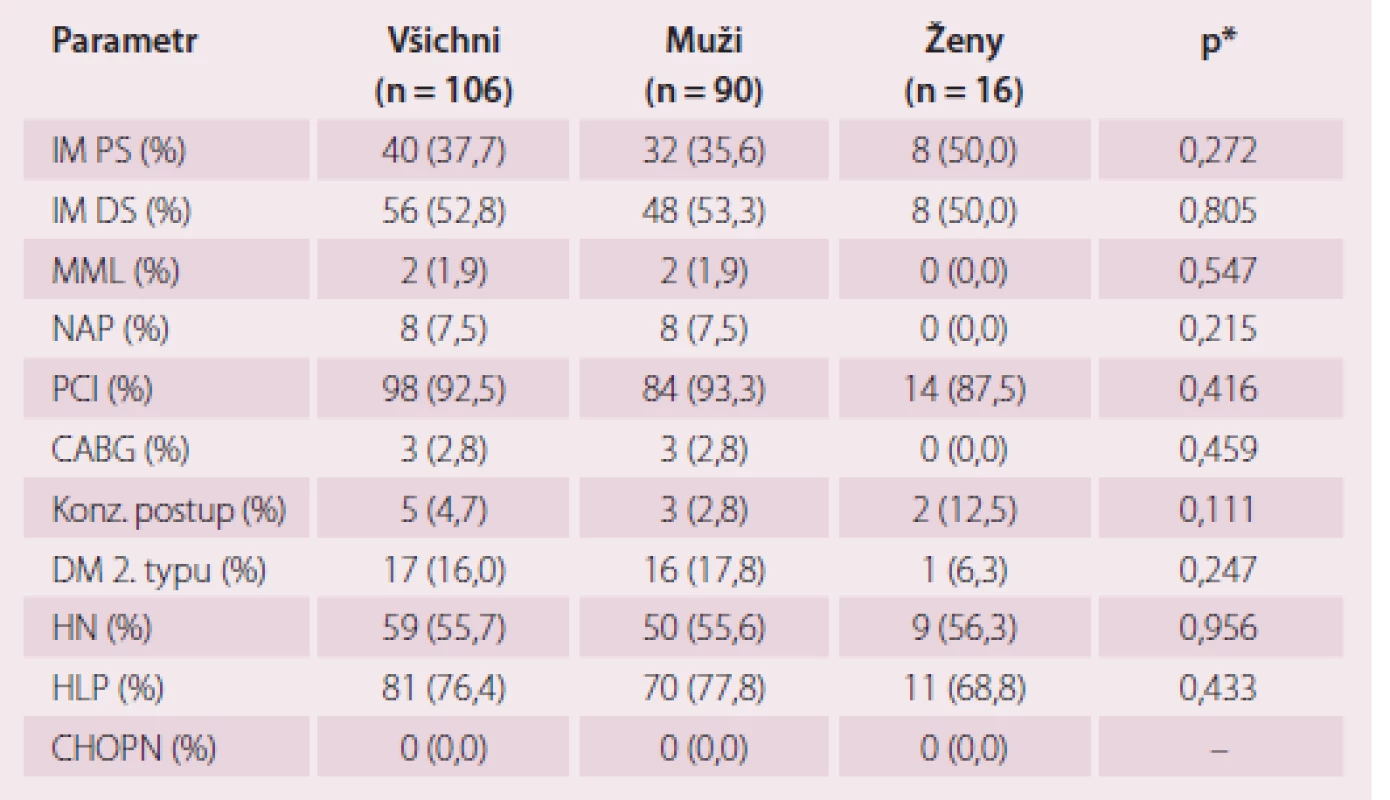 Charakteristika souboru – kategoriální proměnné.