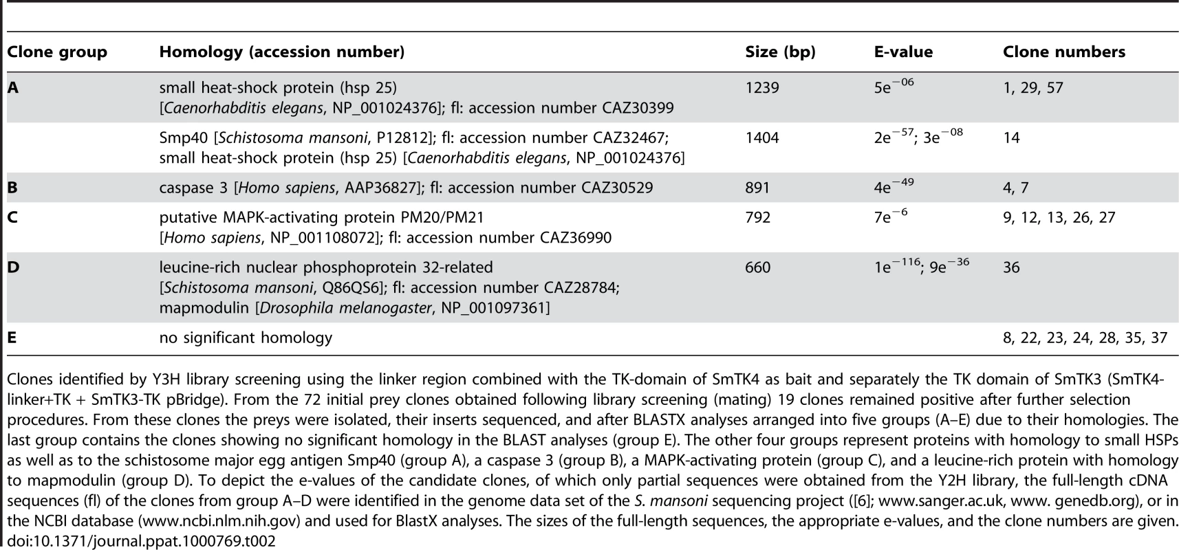 Identified downstream binding partners of SmTK4.