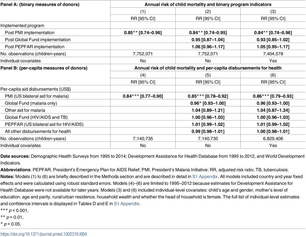 Association between PMI and annual risk of mortality among children <5 years in sub-Saharan Africa.