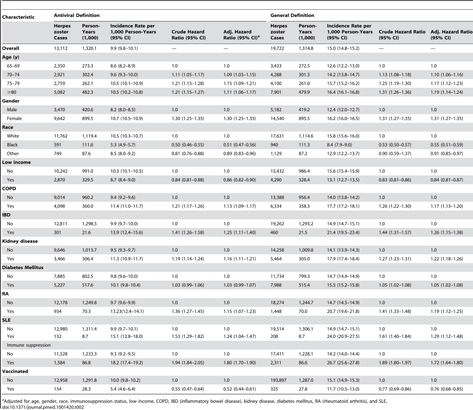 Incidence rates for herpes zoster by disease definition and patient characteristics.