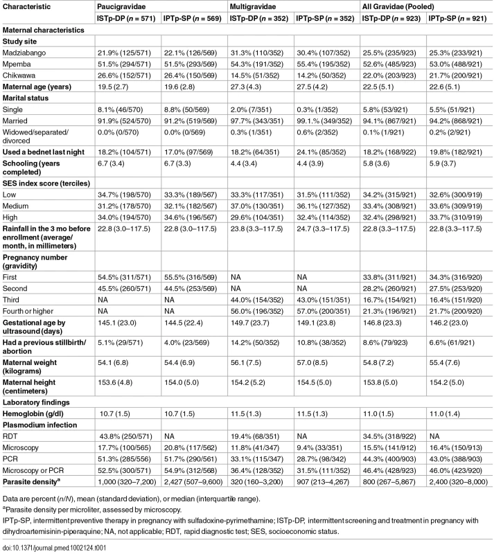Baseline characteristics (intention to treat population).