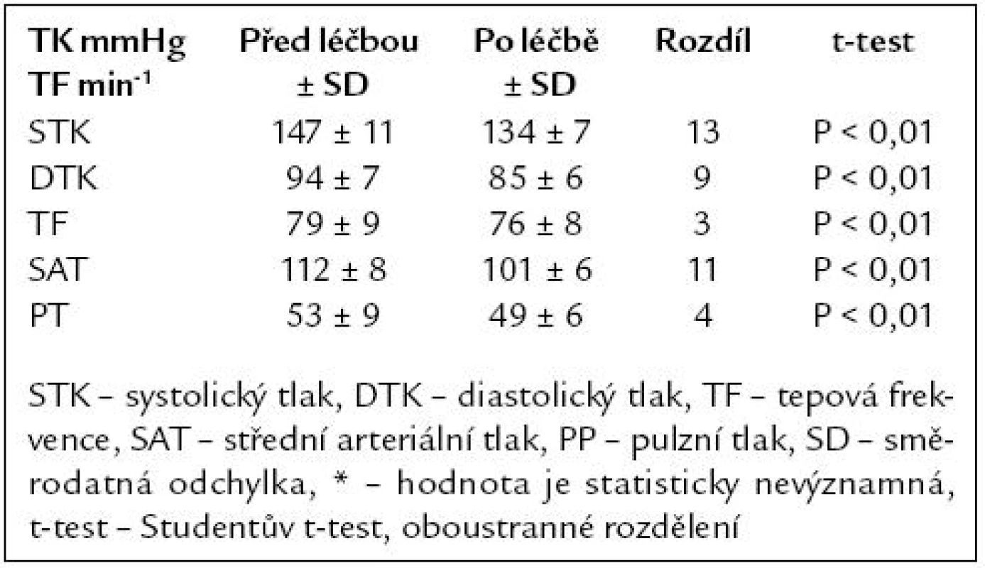 Krevní tlak měřený sfygmomanometrem před a po 12měsíční léčbě telmisartanem.
