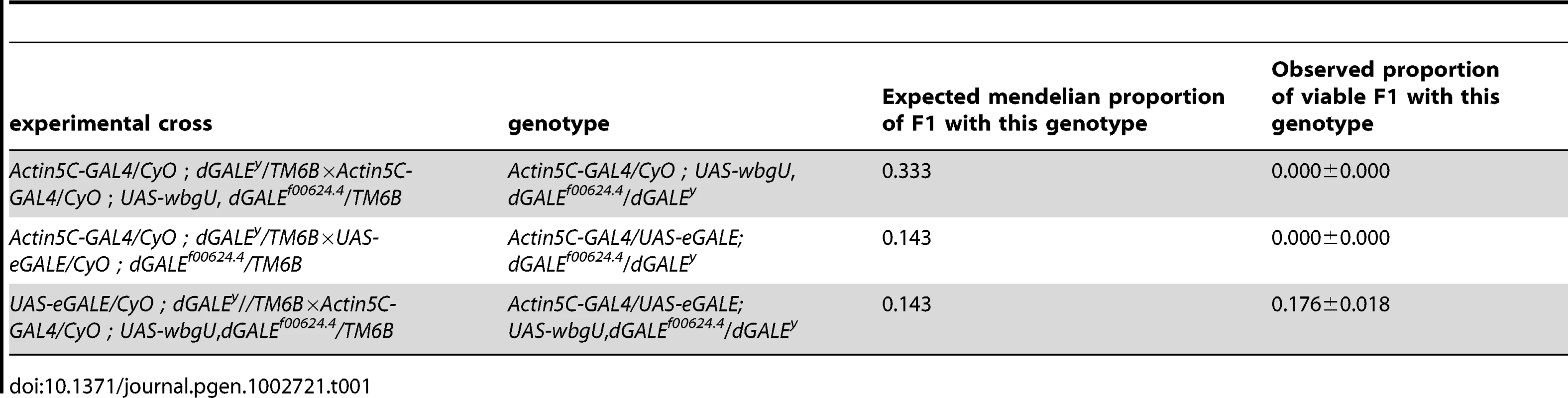Crosses to test rescue of <i>wbgU</i> and <i>eGALE</i> transgenes individually and in combination.